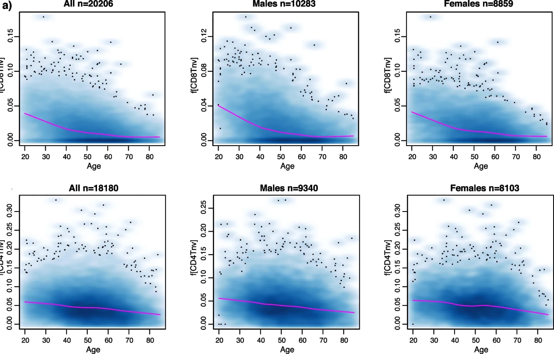 Open access visualization of Scatter Plot, Density Plot, Line Plot, Naive CD4+ T-cell, Chronological Age