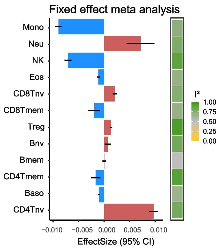 Open access visualization of Bar Plot, Error Bars, Heatmap, Effect Size Estimates, Confidence Intervals