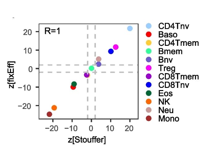 Open access visualization of Scatter Plot, Z-Statistics, Stouffer Method, Meta-Analysis Model, Agreement