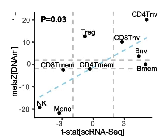 Open access visualization of Scatter Plot, Regression Plot, Stouffer Z-Statistics, Cell Type, DNAm Data