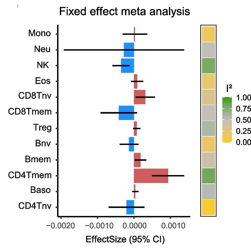 Open access visualization of Forest Plot, Heatmap, Effect size estimates, Confidence intervals, Meta-analysis model