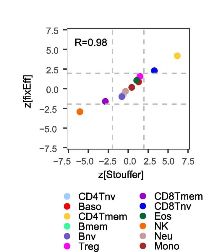 Open access visualization of Scatter Plot, Regression Plot, Z-statistics, Stouffer method, Meta-analysis model