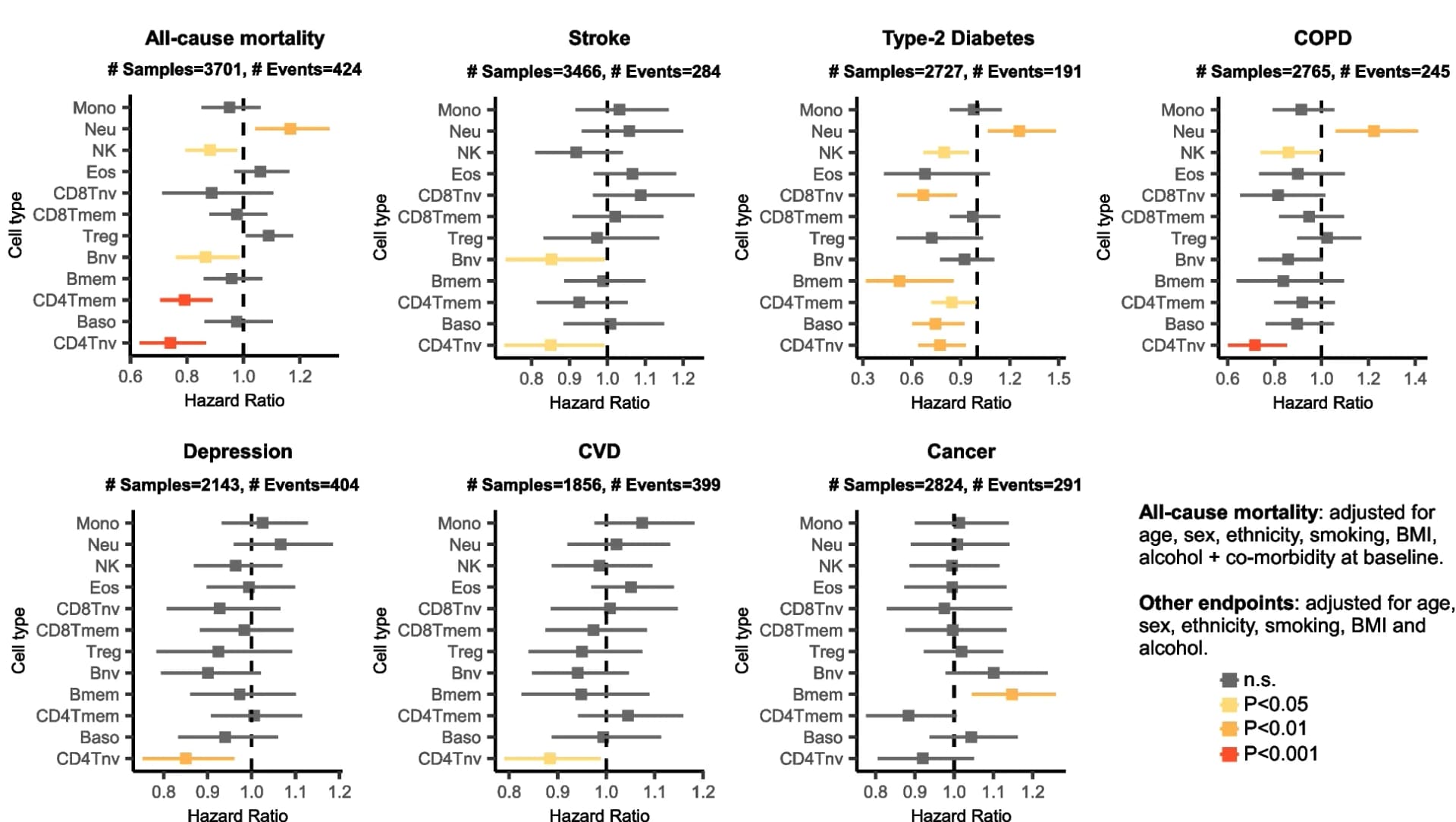 Open access visualization of Forest Plot, Error Bars, Forest plots, Immune-cell fractions, Health outcomes