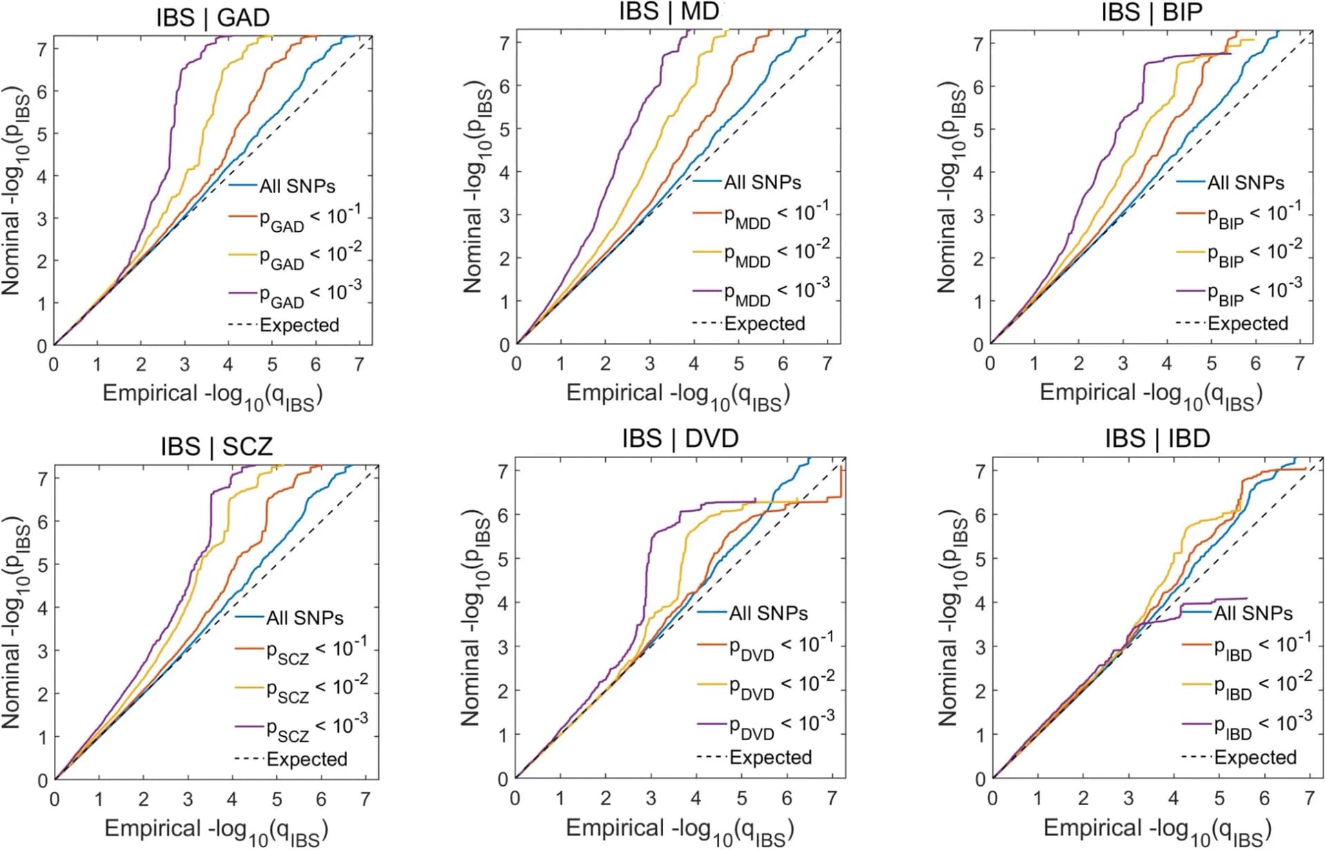 Open access visualization of Line Plot, QQ Plot, Irritable Bowel Syndrome, Genome-Wide Association Study, Generalized Anxiety Disorder