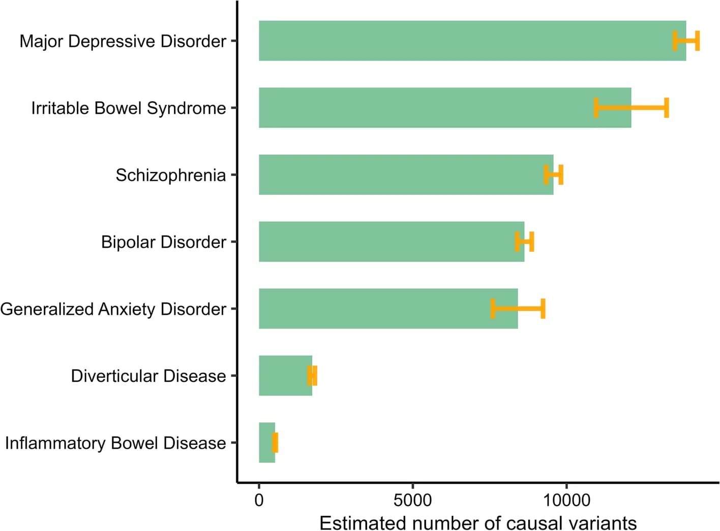 Open access visualization of Bar Plot, Error Bars, Irritable Bowel Syndrome, Generalized Anxiety Disorder, Major Depression