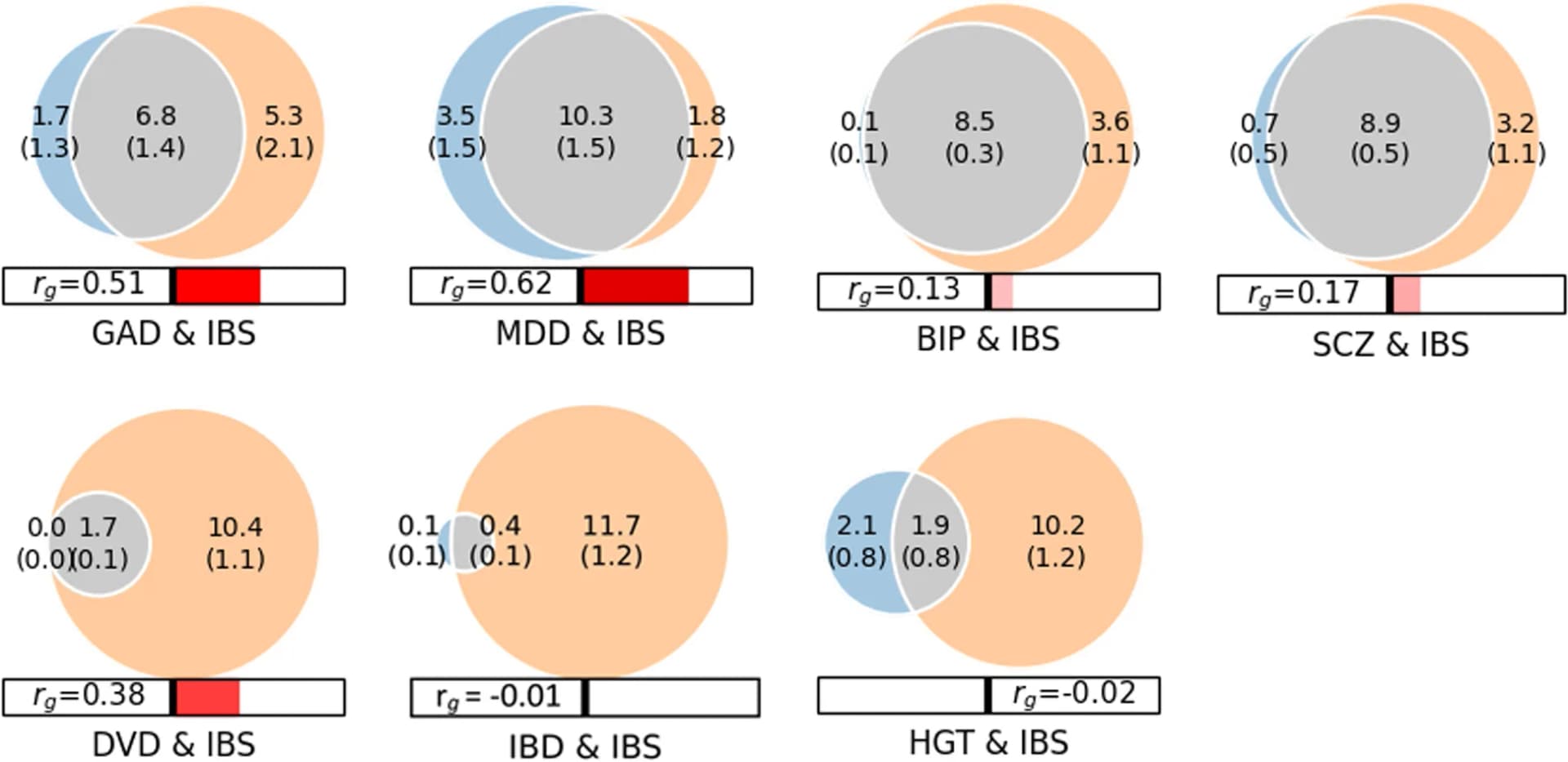 Open access visualization of Venn Diagram, Irritable Bowel Syndrome, Generalized Anxiety Disorder, Major Depression, Bipolar Disorder