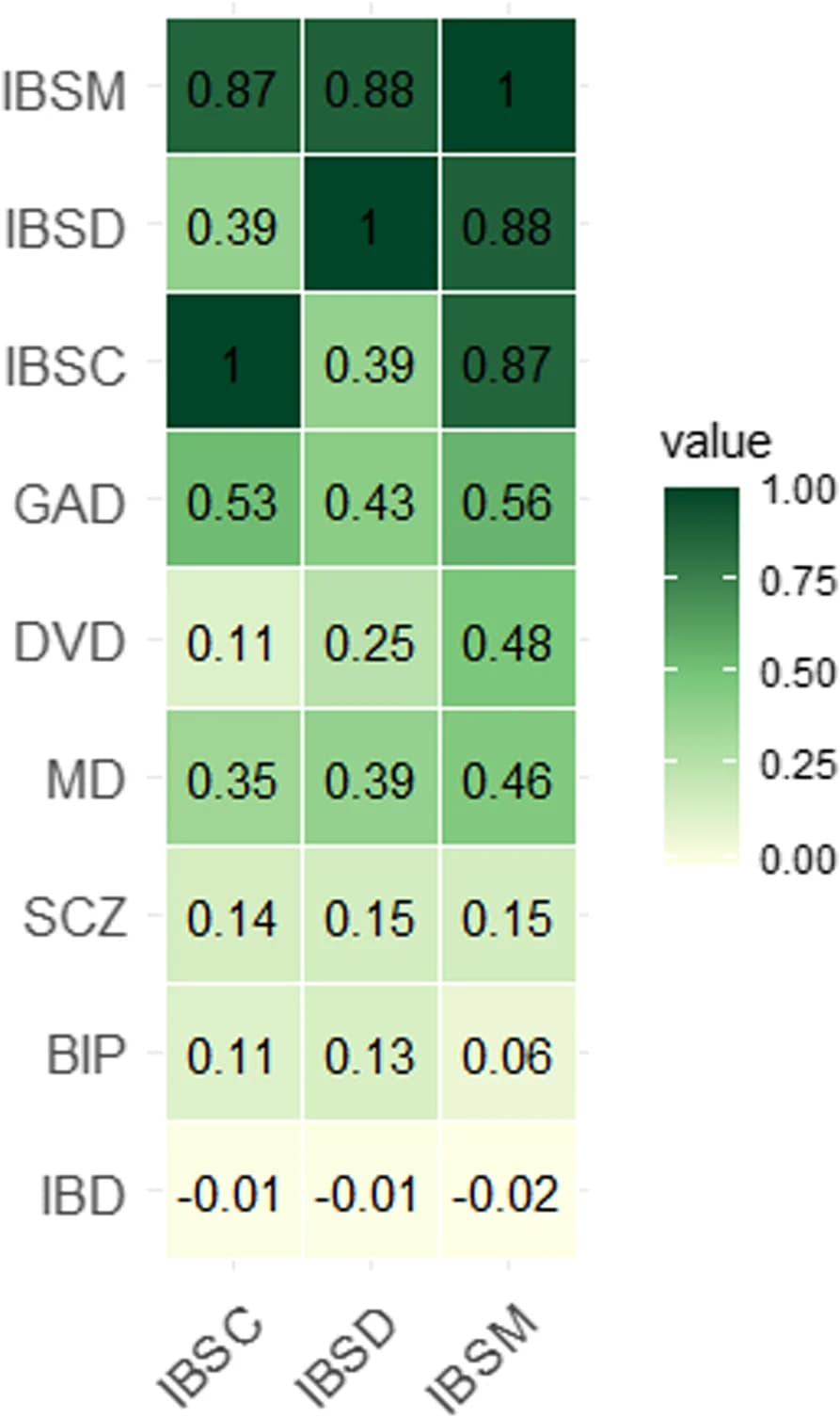 Open access visualization of Heatmap, Irritable Bowel Syndrome, IBS with Constipation, IBS with Diarrhea, IBS with Mixed Constipation and Diarrhea