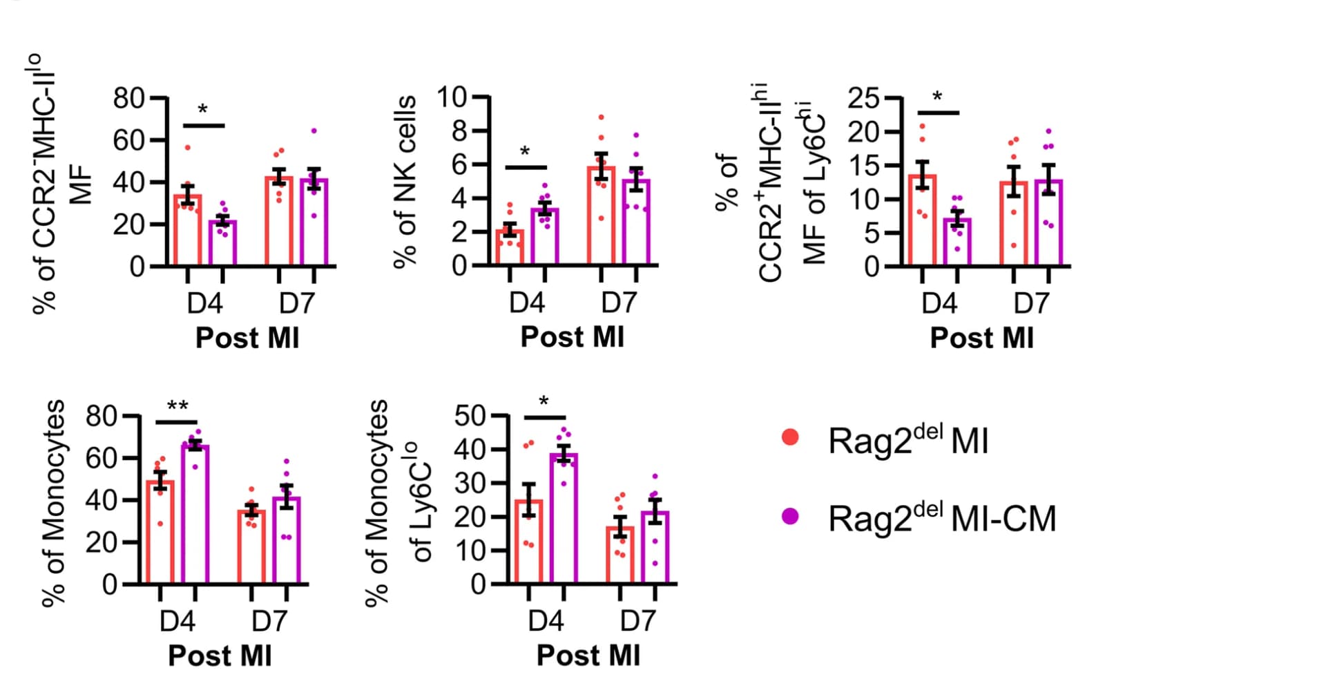 Open access visualization of Bar Plot, Error Bars, Scatter Plot, Flow Cytometry, Cardiac Immune Response