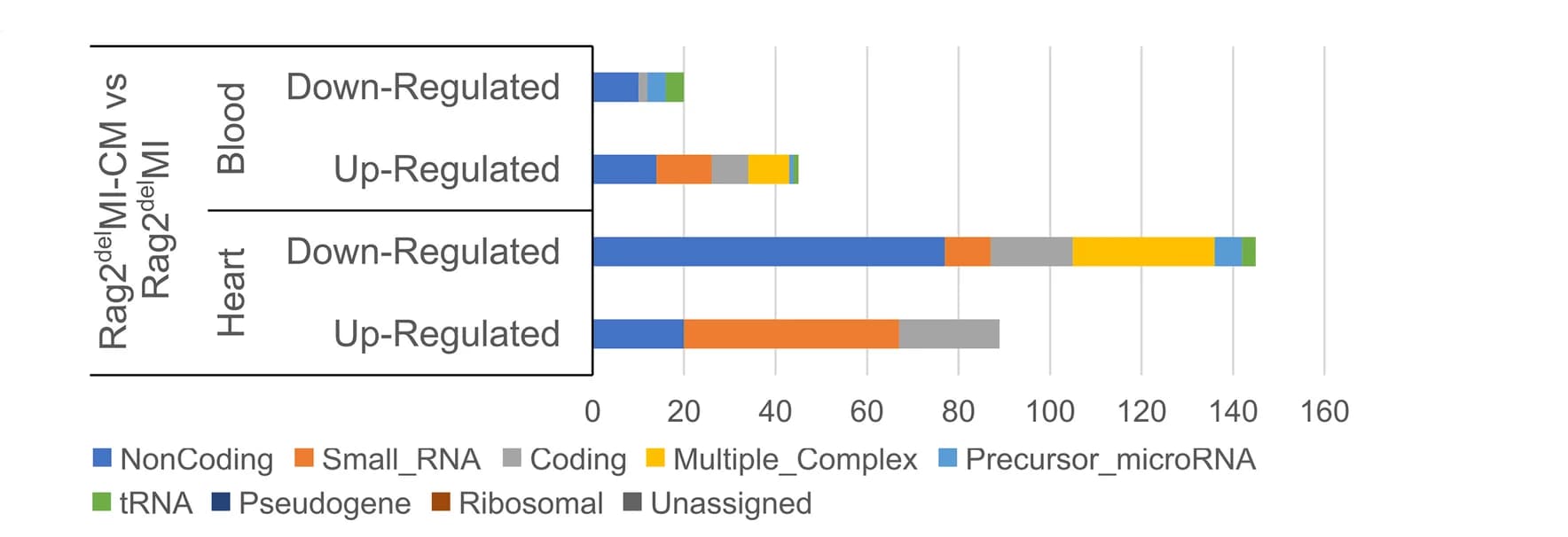 Open access visualization of Bar Plot, Stacked Bar Plot, RNA categories, Upregulated genes, Downregulated genes