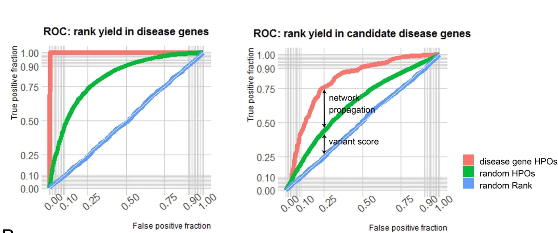 Open access visualization of Line Plot, Variant Prioritization, AUROC, Disease Genes, HPO Terms
