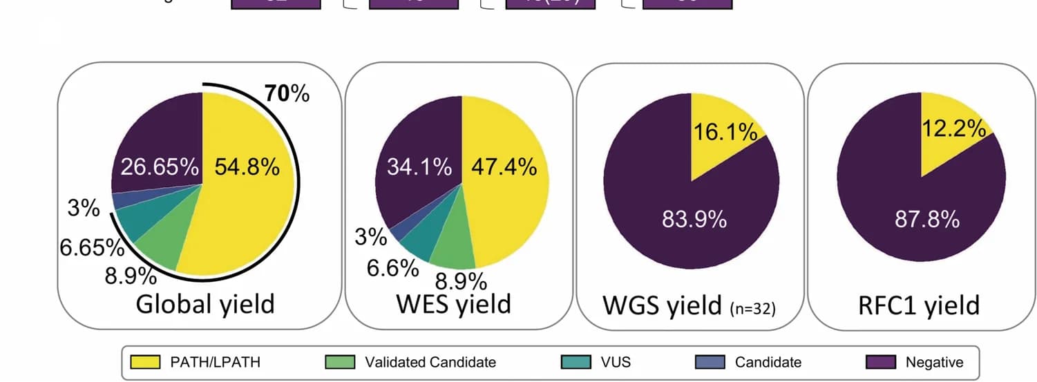 Open access visualization of Pie Chart, Diagnostic Yield, WES, WGS, CNVs