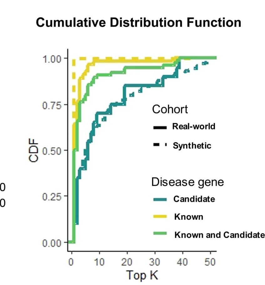 Open access visualization of Line Plot, Line Step, Density Plot, Pathogenic Variants, Disease Genes