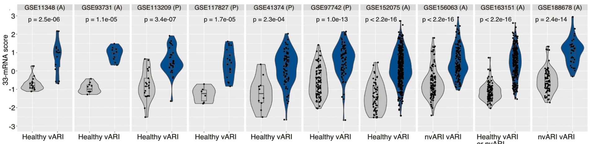 Open access visualization of Violin Plot, Box Plot, Scatter Plot, Age, 33-mRNA Score