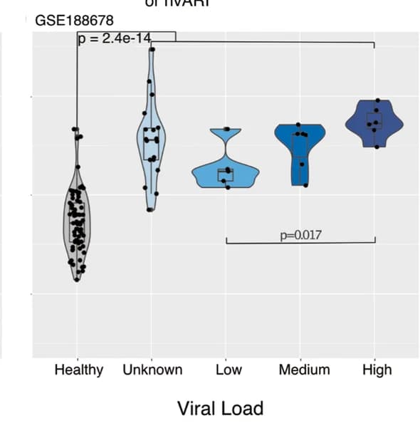 Open access visualization of Violin Plot, Box Plot, Scatter Plot, 33-mRNA Score, Viral Load