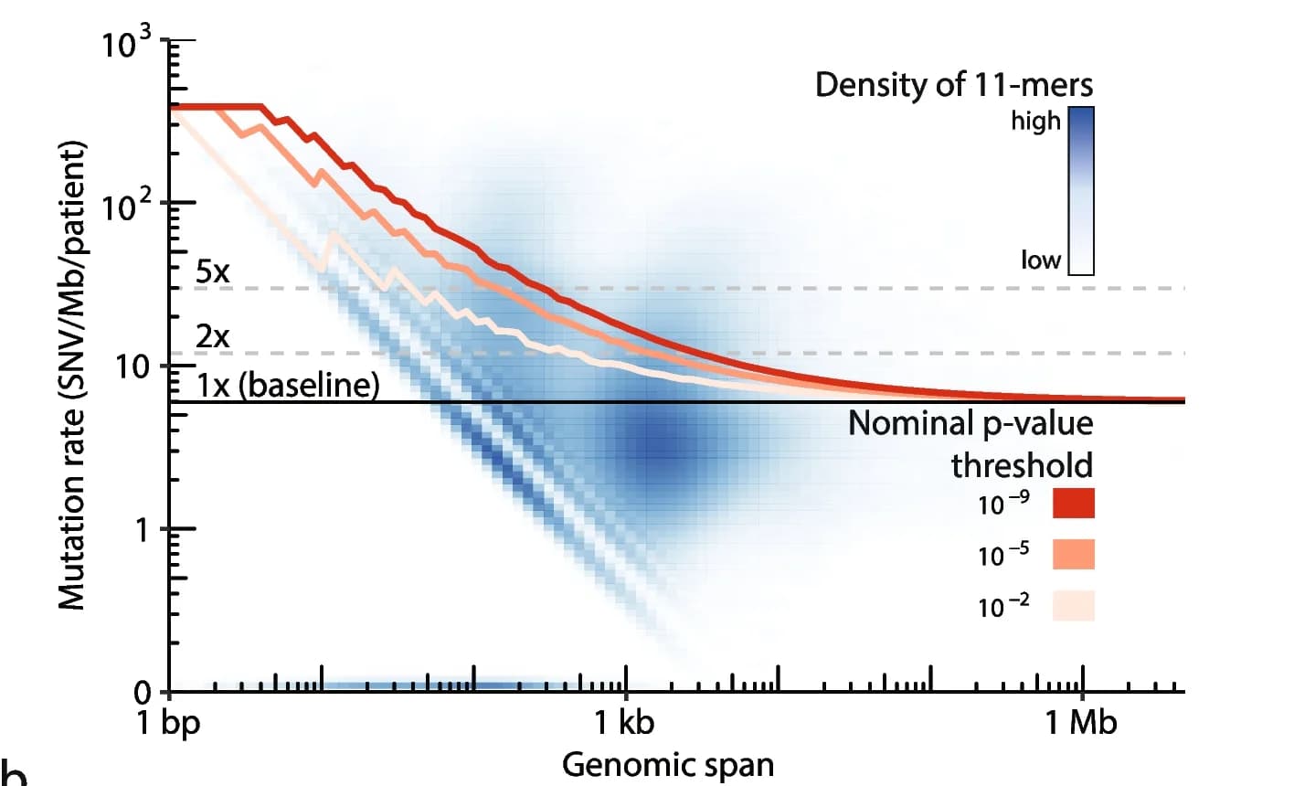 Open access visualization of Line Plot, Heatmap, Genomic 11-mers, Mutation Rates, Genomic Spans