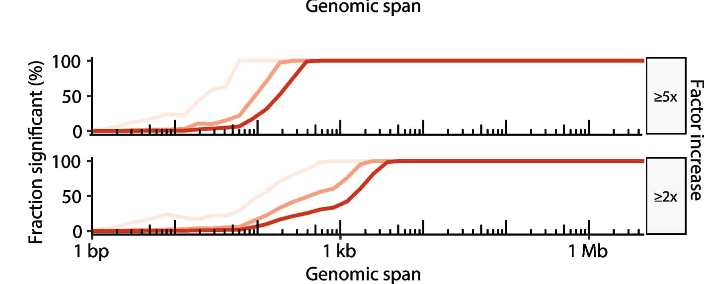 Open access visualization of Line Plot, 11-mer Sets, Mutation Rate, Genomic Spans, P-value Thresholds