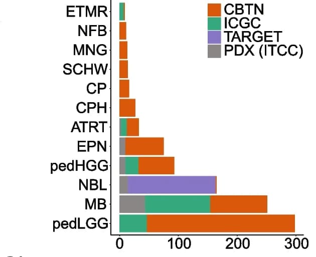 Open access visualization of Stacked Bar Plot, Bar Plot, Cohorts, Sample Size, Patient-Derived Xenografts