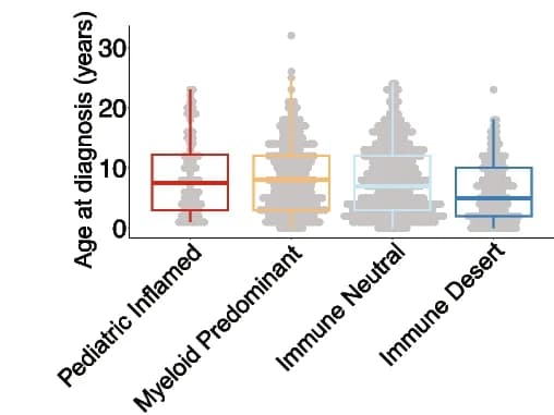 Open access visualization of Violin Plot, Box Plot, Raincloud Plot, Age, Immune Clusters