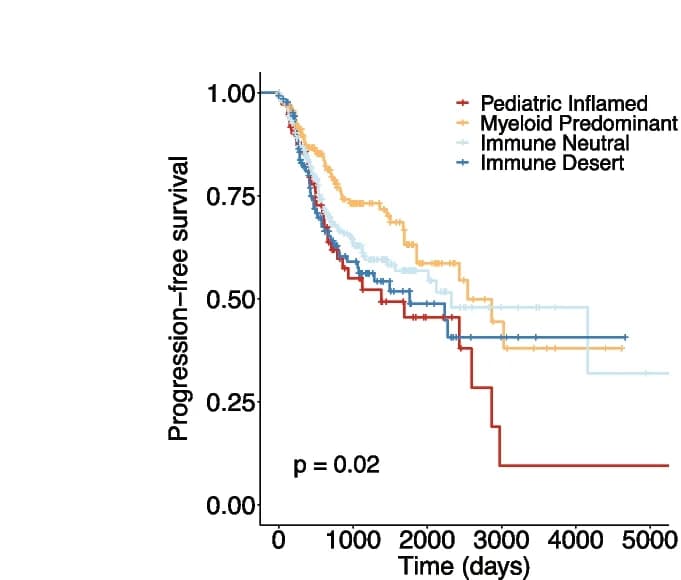 Open access visualization of Survival Curve, KaplanMeier Curves, Risk Tables, Progression-Free Survival, Immune Clusters