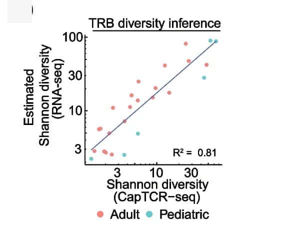 Open access visualization of Scatter Plot, Regression Plot, TCR Shannon Diversity, RNA-seq, CapTCR-seq