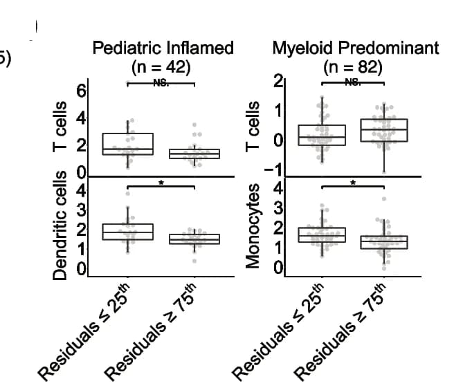 Open access visualization of Box Plot, Scatter Plot, T-Cells, Dendritic Cells, Monocytes