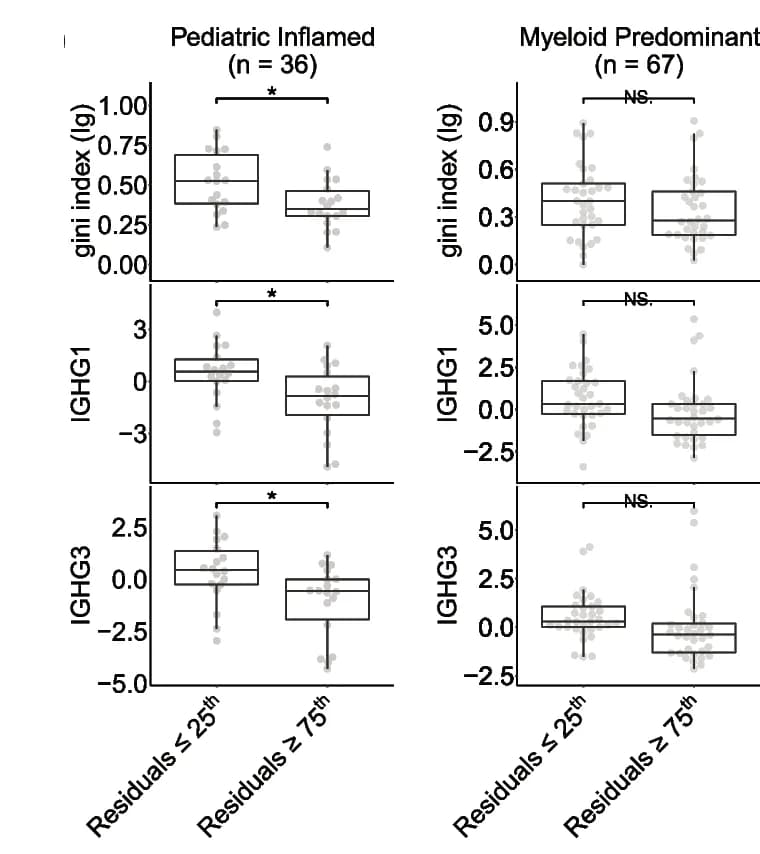 Open access visualization of Box Plot, Scatter Plot, Gini Index, IGHG1, IGHG3