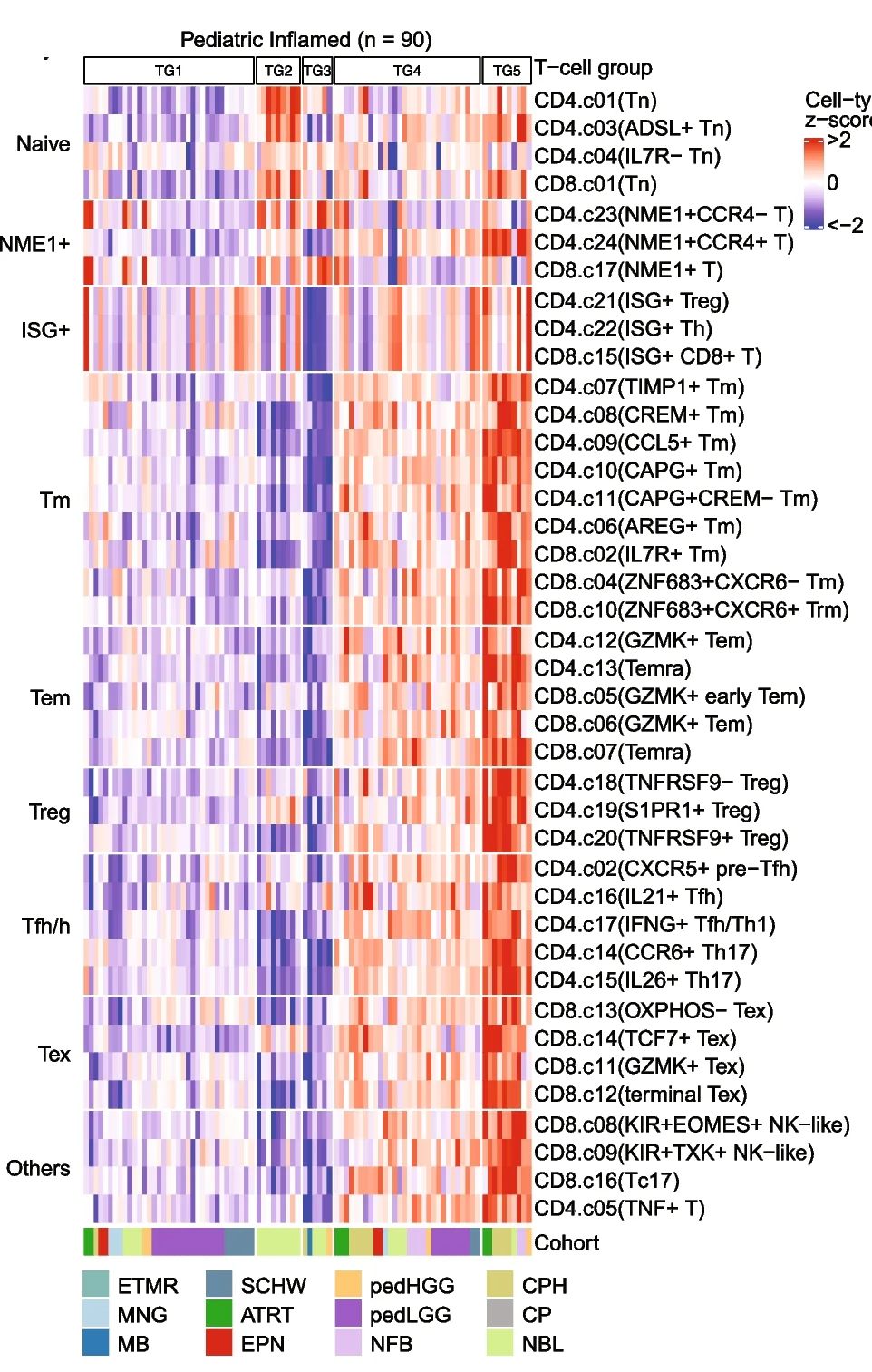 Open access visualization of Heatmap, Gene Set Enrichment Scores, T-Cell Subtypes, Naive T-Cells, T Helper