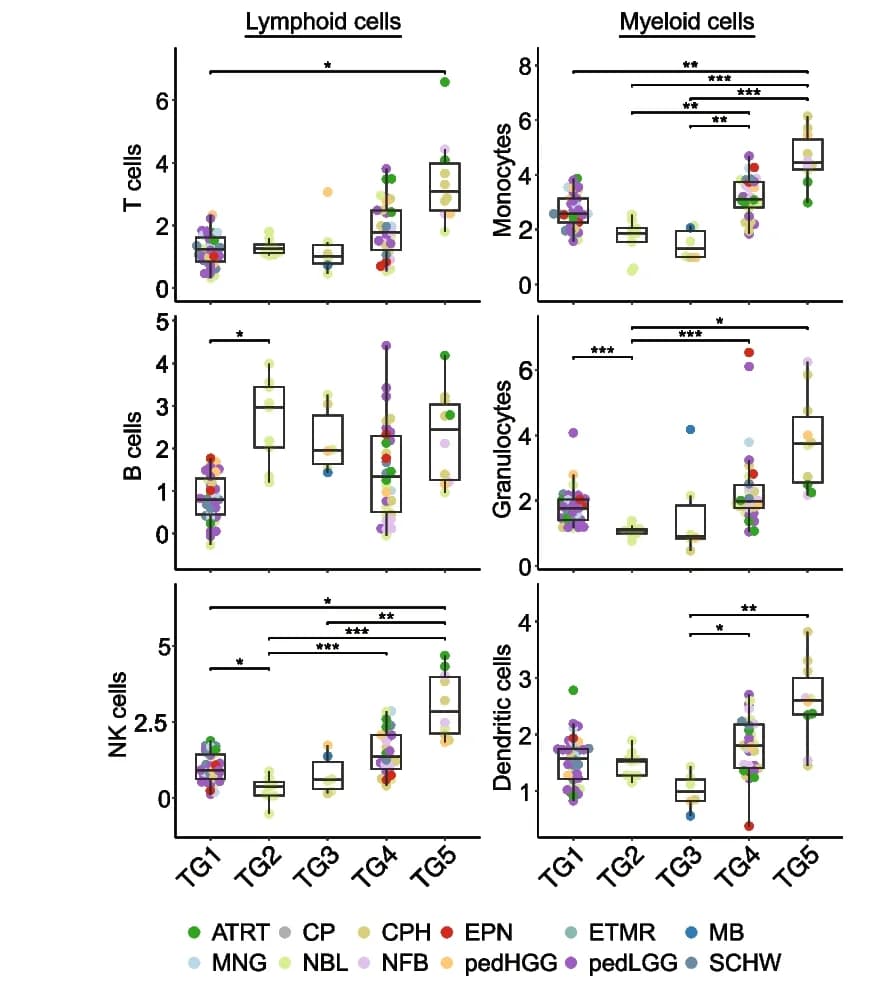 Open access visualization of Box Plot, Scatter Plot, Boxplots, Immune-Cell Infiltration, T-Cell Groups