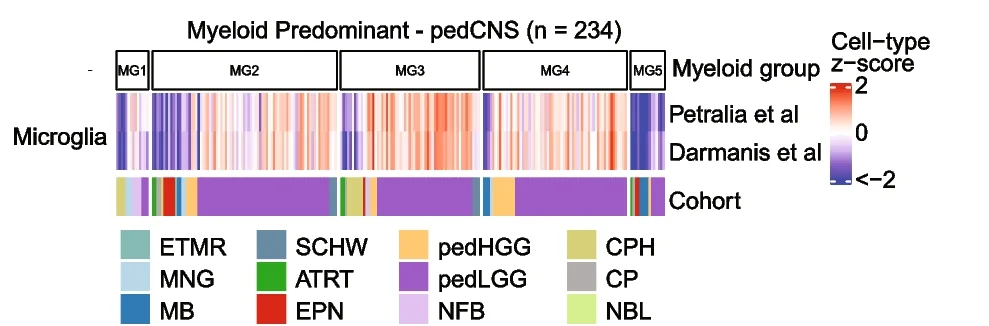 Open access visualization of Heatmap, Bar Plot, Stacked Bar Plot, Gene Set Enrichment Scores, Microglia