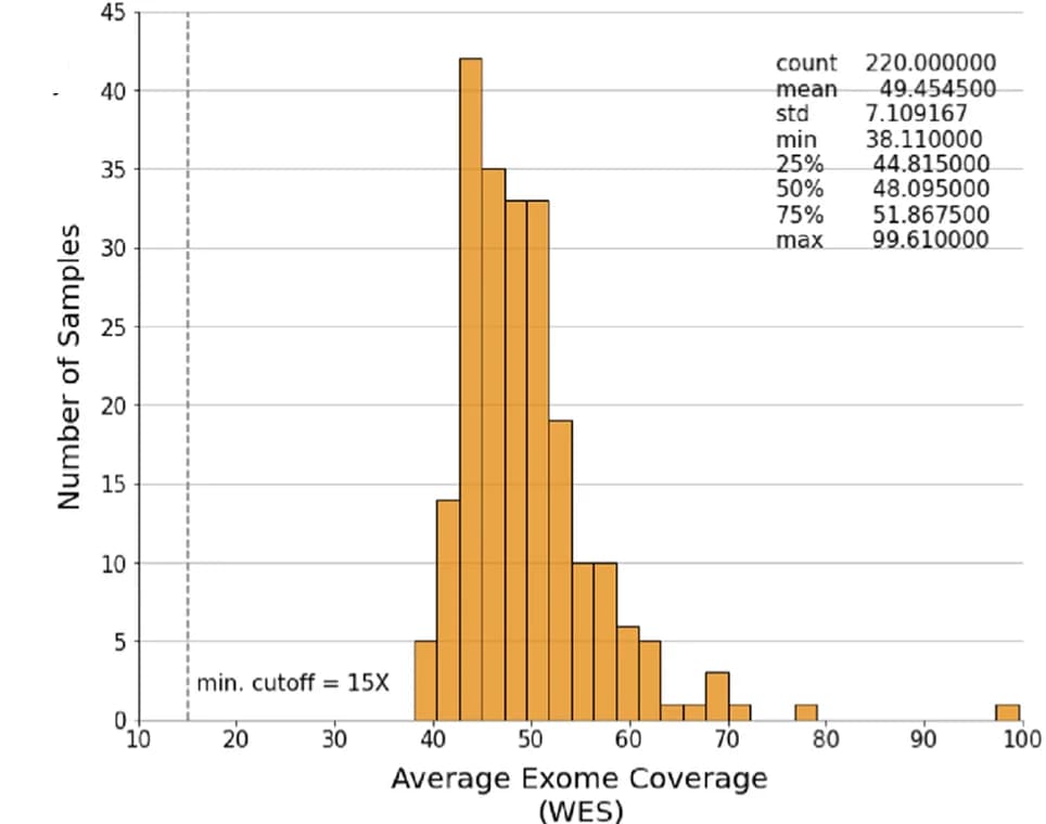 Open access visualization of Histogram, WES coverage, Exome coverage