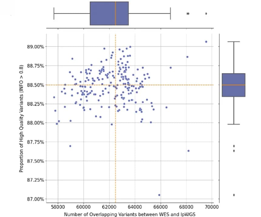 Open access visualization of Scatter Plot, Box Plot, lpWGS, High-coverage WES, Variants