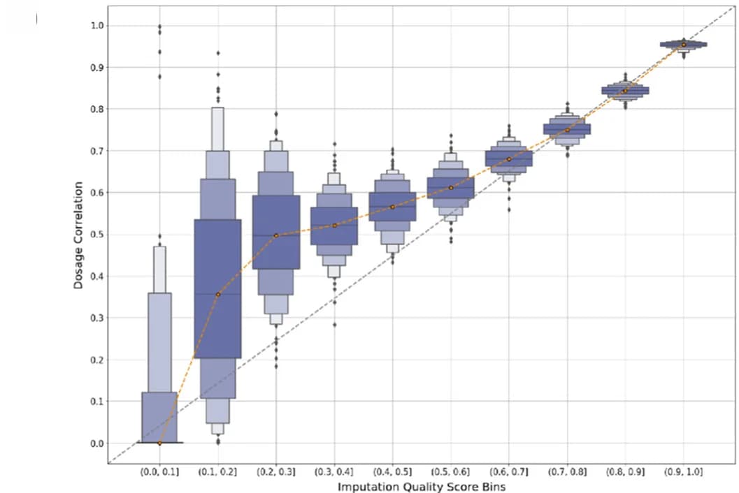 Open access visualization of Violin Plot, Line Plot, Dosage correlation, Imputation quality score, lpWGS
