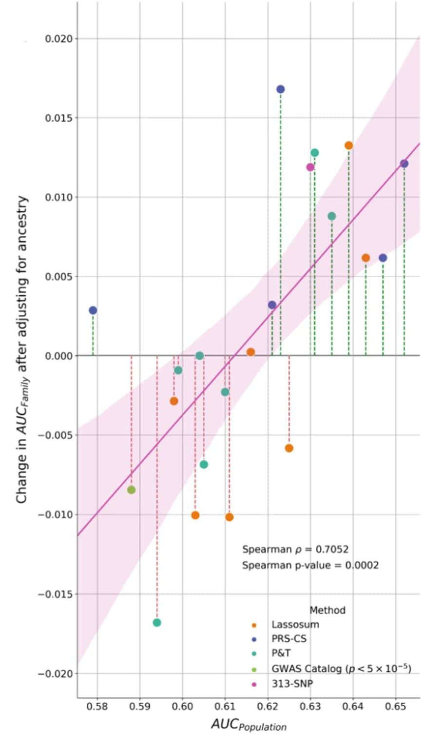 Open access visualization of Scatter Plot, Regression Plot, Error Bars, PRS, AUC