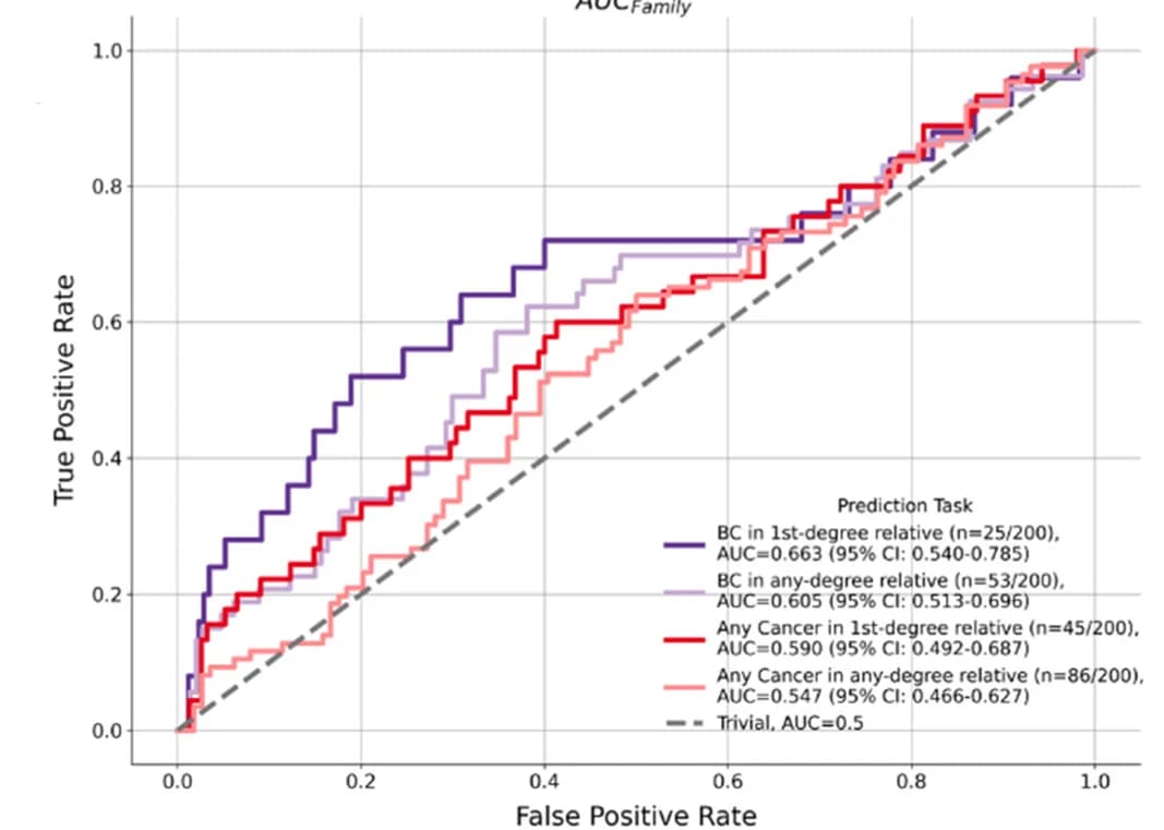 Open access visualization of Line Plot, Line Step, PRS, Cancer, Family History