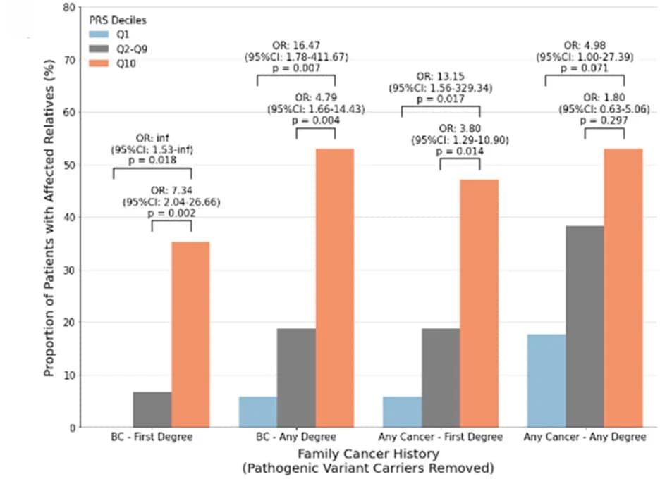 Open access visualization of Clustered, Bar Plot, Patients, PRS, Family History