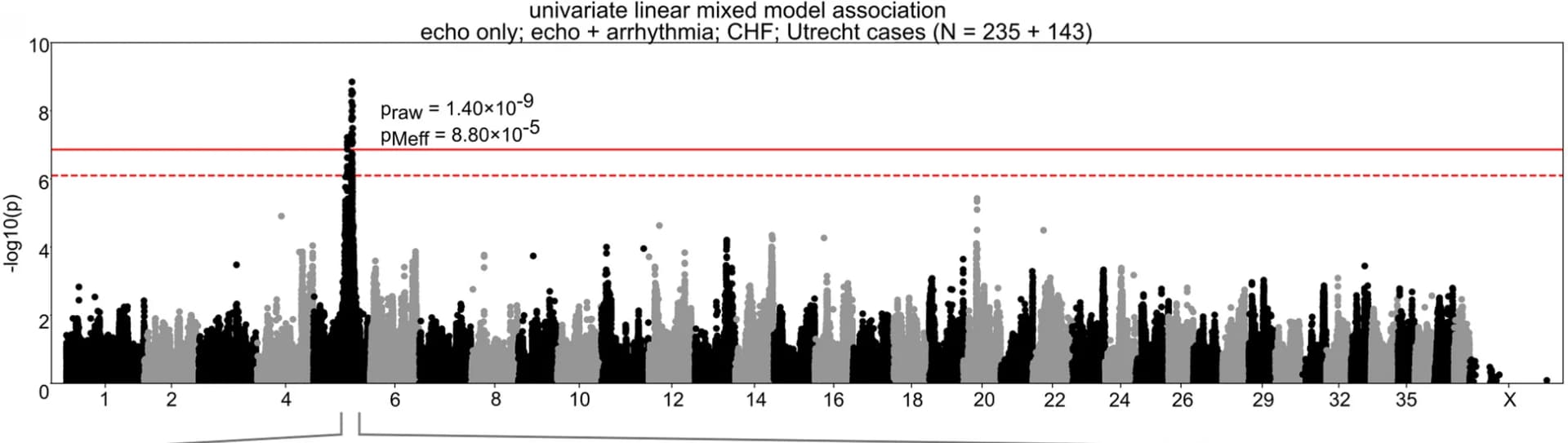 Open access visualization of Manhattan Plot, Genome-Wide Association Study, SNP, Chromosome 5