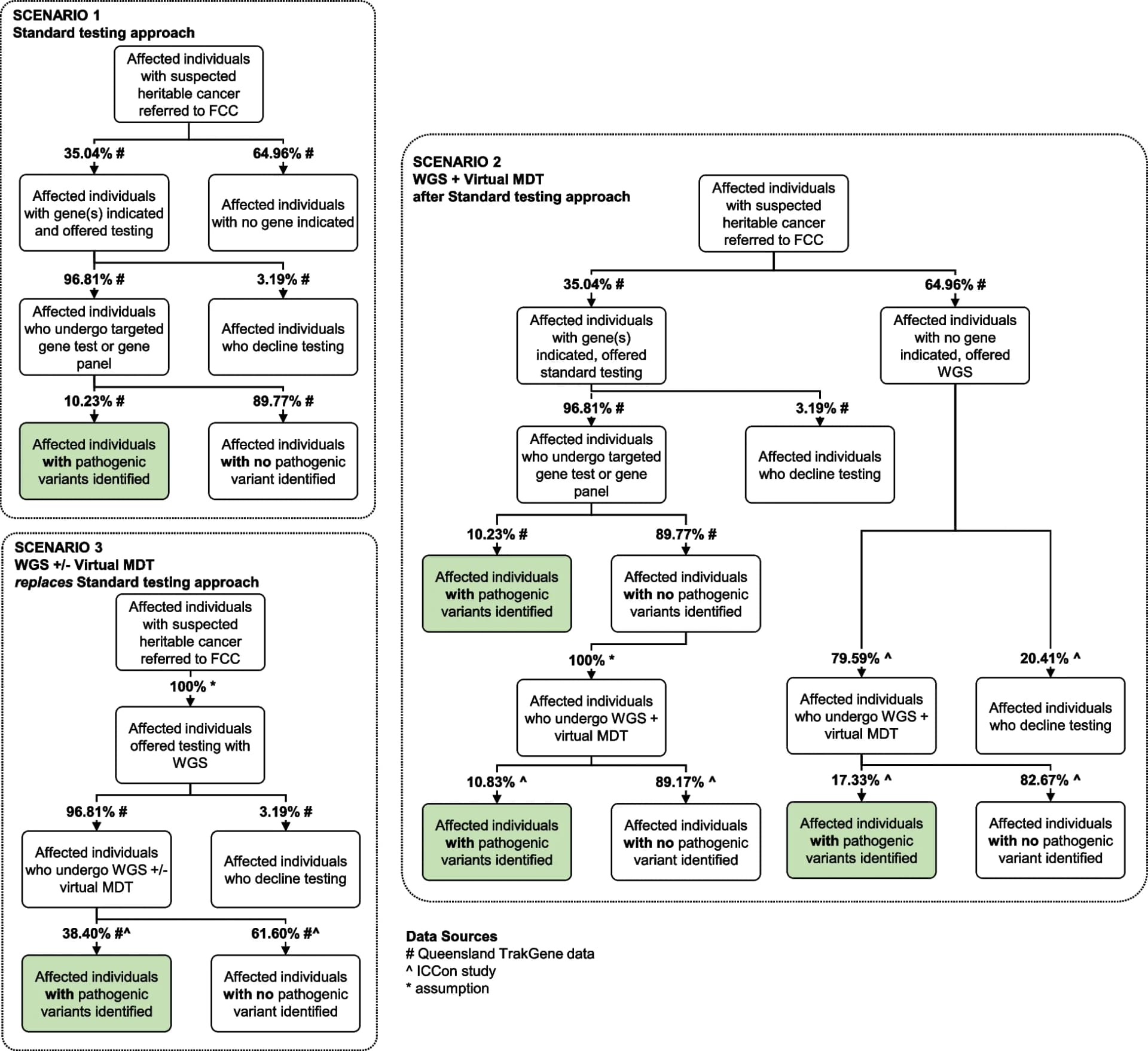 Open access visualization of Workflow, Flowchart, Health Economic Analysis, Standard Testing, Whole-Genome Sequencing