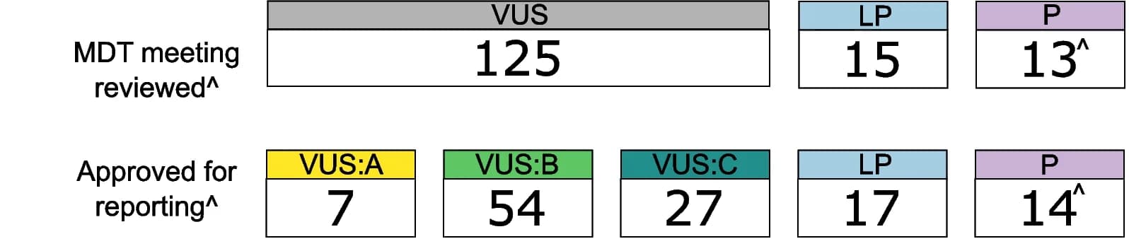 Open access visualization of Table Image, Variants, Classification, MDT meetings, Clinician