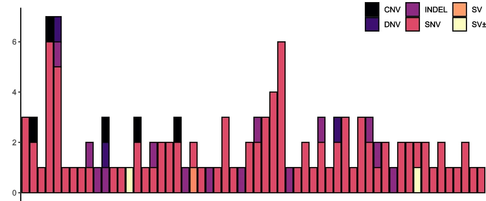 Open access visualization of Stacked Bar Plot, Bar Plot, Type, Returned variants, Copy-number variant