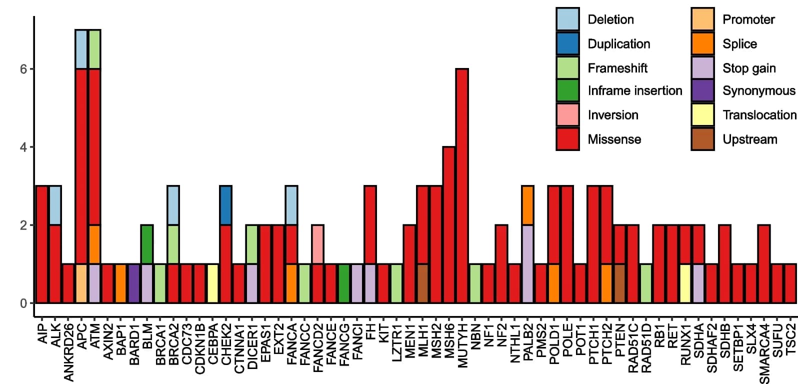 Open access visualization of Stacked Bar Plot, Molecular consequence, Returned variants, Gene, Number of variants