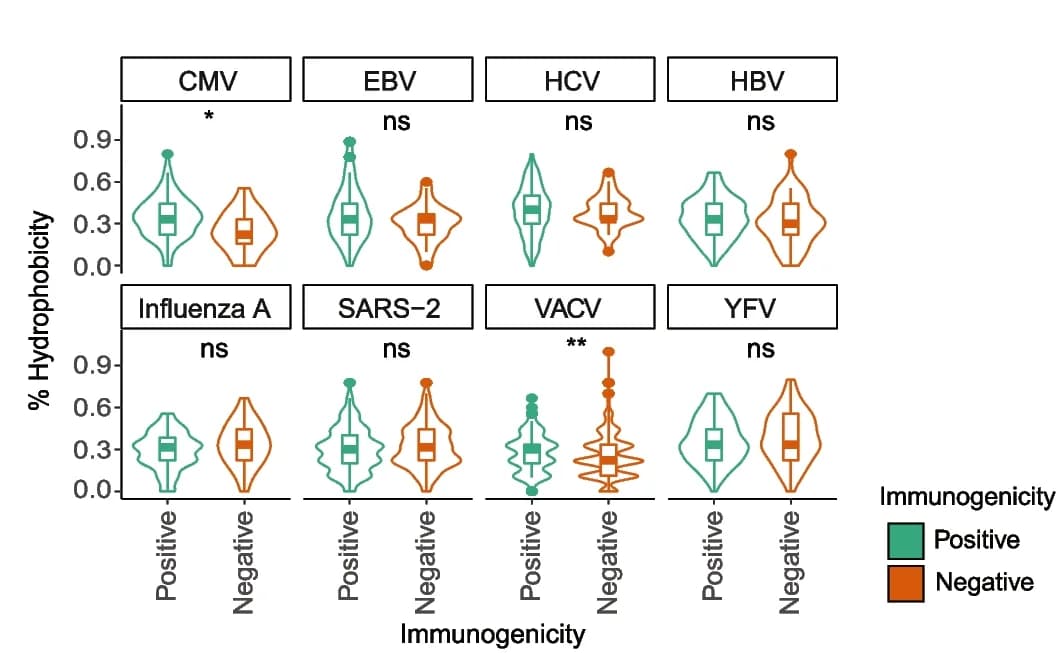 Open access visualization of Violin Plot, Box Plot, Hydrophobicity, Peptides, Pathogenic species