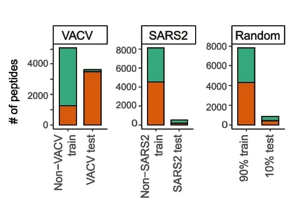 Open access visualization of Stacked Bar Plot, Peptides, Cross-species dataset, Training data, Testing data
