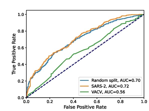 Open access visualization of Line Plot, Cross-species datasets, Immunogenicity, Peptides, Unseen pathogens