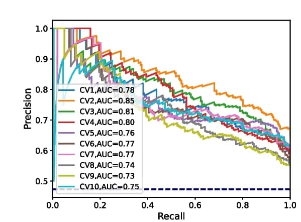 Open access visualization of Line Plot, HLA bias, ROC curve, DeepImmuno algorithm, HLA allele