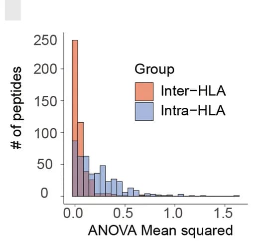Open access visualization of Histogram, Intra-HLA variation, Inter-HLA variation, Peptides, Peptide-HLA entries