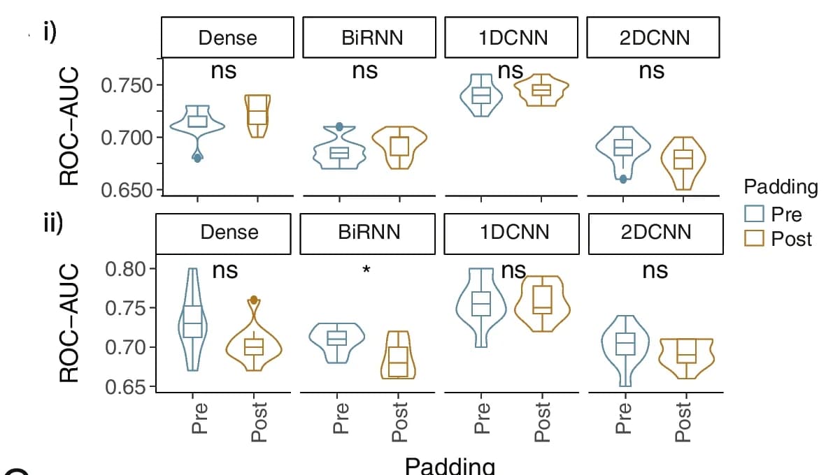 Open access visualization of Violin Plot, Box Plot, Deep Learning Models, Pre-Padding, Post-Padding