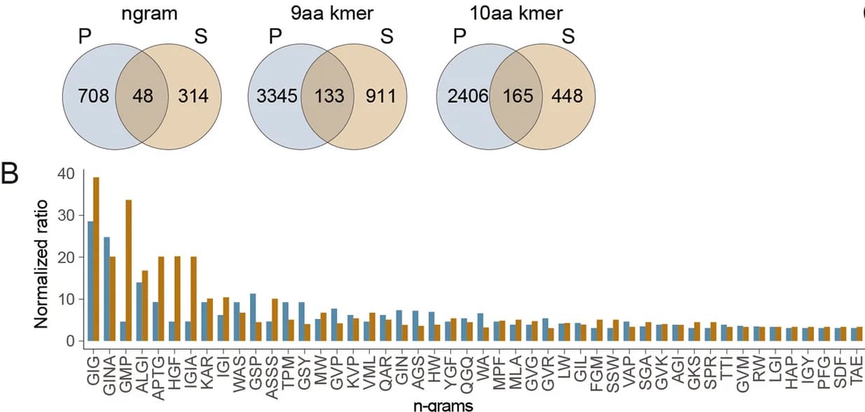 Open access visualization of Venn Diagram, Bar Plot, Clustered, Motifs, Pathogenic Epitopes