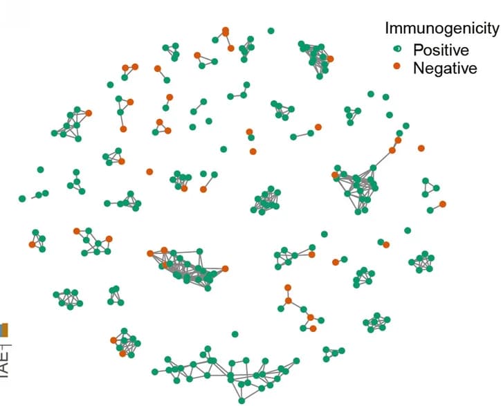 Open access visualization of Network, Pathway, Peptide Clusters, Sequence Similarity, Alignment Scores