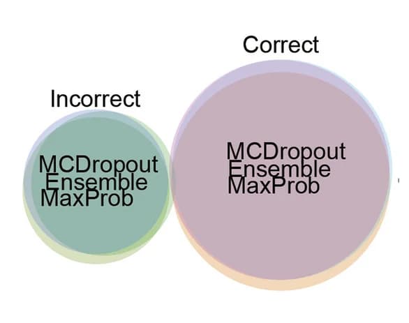 Open access visualization of Venn Diagram, Pathogenic Peptides, Calibration Metrics, Monte Carlo Dropout