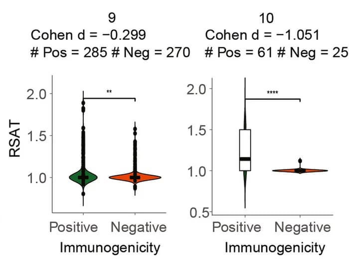 Open access visualization of Violin Plot, Box Plot, Raincloud Plot, RSAT, Pathogenic Epitopes